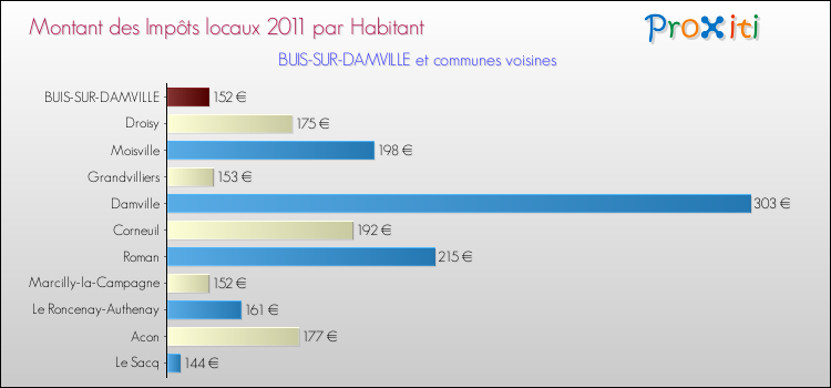 Montant des impôts locaux par Habitant pour BUIS-SUR-DAMVILLE et les communes proches Comparaison des impôts locaux par habitant pour BUIS-SUR-DAMVILLE et les communes voisines