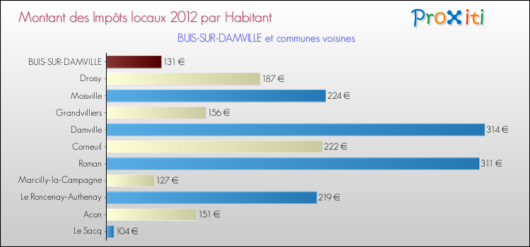 Montant des impôts locaux par Habitant pour BUIS-SUR-DAMVILLE et les communes proches Comparaison des impôts locaux par habitant pour BUIS-SUR-DAMVILLE et les communes voisines