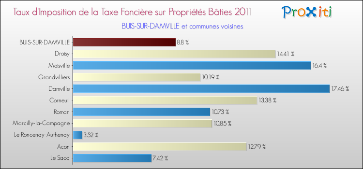 Taux d'imposition de la taxe foncière sur le bati 2011 pour BUIS-SUR-DAMVILLE et les communes proches Comparaison des taux d'imposition de la taxe foncière sur le bati 2011 pour BUIS-SUR-DAMVILLE et les communes voisines