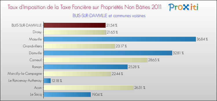 Taux d'imposition de la taxe foncière sur les immeubles et terrains non batis 2011 pour BUIS-SUR-DAMVILLE et les communes proches Comparaison des taux d'imposition de la taxe foncière sur les immeubles et terrains non batis 2011 pour BUIS-SUR-DAMVILLE et les communes voisines