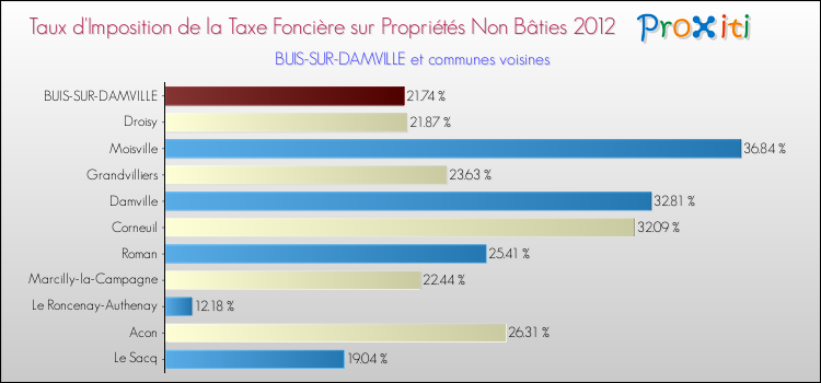 Taux d'imposition de la taxe foncière sur les immeubles et terrains non batis 2012 pour BUIS-SUR-DAMVILLE et les communes proches Comparaison des taux d'imposition de la taxe foncière sur les immeubles et terrains non batis 2012 pour BUIS-SUR-DAMVILLE et les communes voisines
