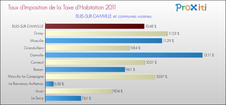 Taux d'imposition de la taxe d'habitation 2011 pour BUIS-SUR-DAMVILLE et les communes proches Comparaison des taux d'imposition de la taxe d'habitation 2011 pour BUIS-SUR-DAMVILLE et les communes voisines