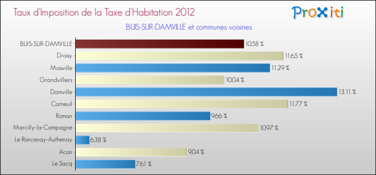 Taux d'imposition de la taxe d'habitation 2012 pour BUIS-SUR-DAMVILLE et les communes proches Comparaison des taux d'imposition de la taxe d'habitation 2012 pour BUIS-SUR-DAMVILLE et les communes voisines