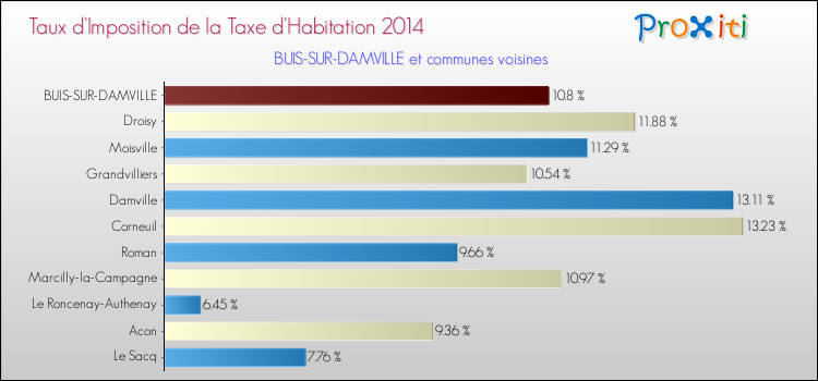 Taux d'imposition de la taxe d'habitation 2014 pour BUIS-SUR-DAMVILLE et les communes proches Comparaison des taux d'imposition de la taxe d'habitation 2014 pour BUIS-SUR-DAMVILLE et les communes voisines