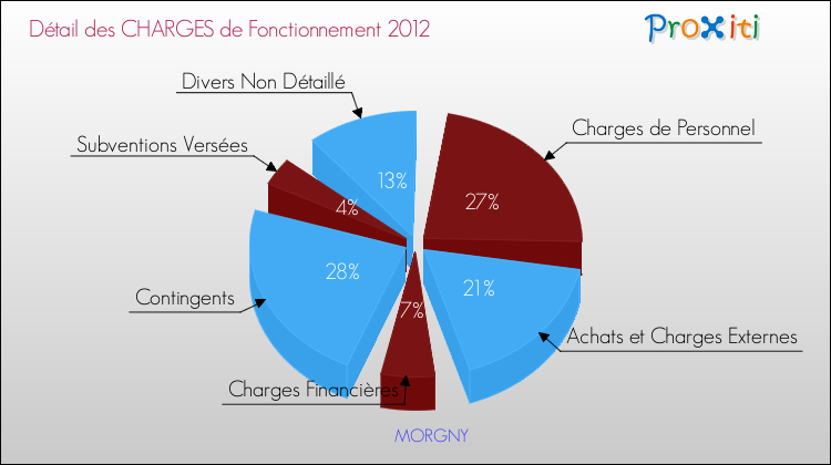 Décomposition des Charges de Fonctionnement 2012 de la commune de MORGNY Charges de Fonctionnement 2012 pour la commune de MORGNY