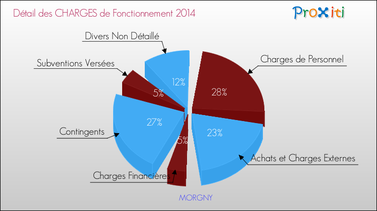 Décomposition des Charges de Fonctionnement 2014 de la commune de MORGNY Charges de Fonctionnement 2014 pour la commune de MORGNY