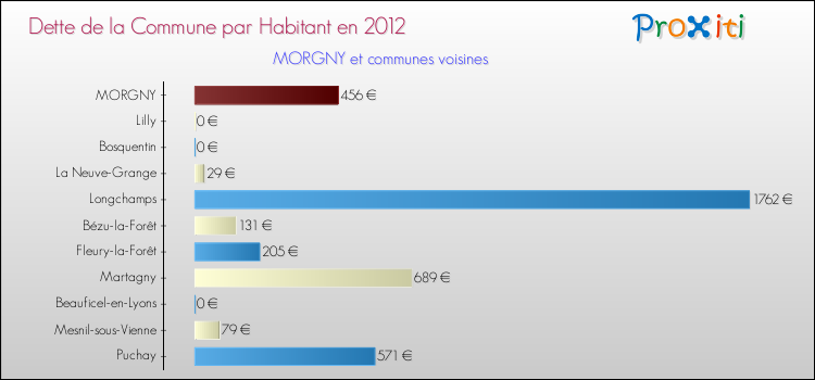 Dette par habitant de la commune en 2012 pour MORGNY et les communes proches Comparaison de la dette par habitant de la commune en 2012 pour MORGNY et les communes voisines