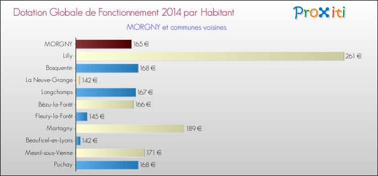 Montant des dotations globales de fonctionnement DGF par Habitant pour MORGNY et les communes proches en 2014. Comparaison des des dotations globales de fonctionnement DGF par habitant pour MORGNY et les communes voisines en 2014.