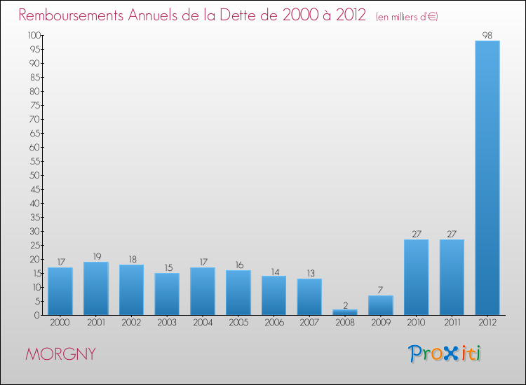 Evolution de l'annuité de la dette pour la commune de MORGNY de 2000 à 2012 Annuités de la dette pour MORGNY de 2000 à 2012