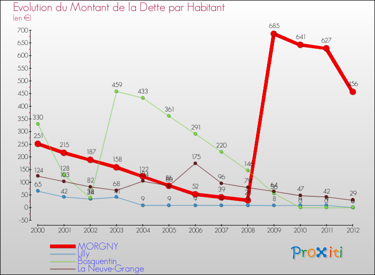 Evolution de la dette par habitant pour la commune de MORGNY et les communes proches de 2000 à 2012 Comparaison de la dette par habitant pour MORGNY et les communes voisines de 2000 à 2012