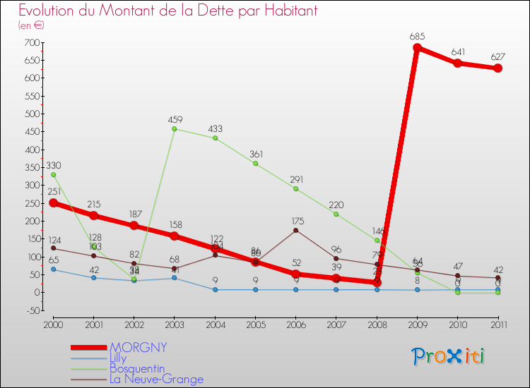 Evolution de la dette par habitant pour la commune de MORGNY et les communes proches Comparaison de la dette par habitant pour MORGNY et les communes voisines