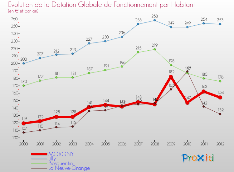 Evolution et montant de la dotation globale de fonctionnement par Habitant pour MORGNY et les communes proches Comparaison des dotations globales de fonctionnement par habitant pour MORGNY et les communes voisines