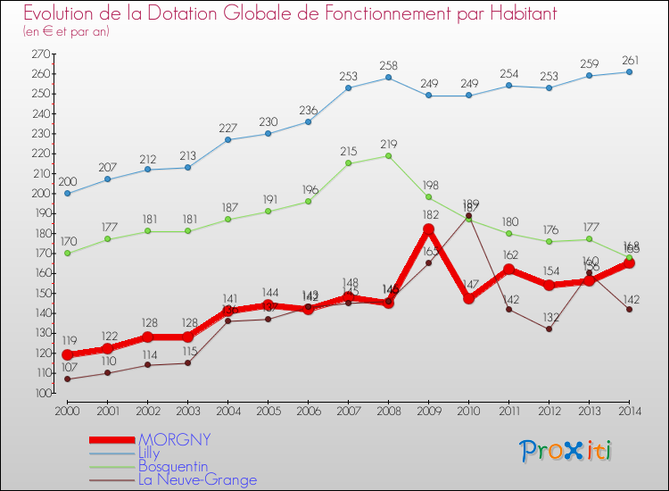 Evolution et montant de la dotation globale de fonctionnement par Habitant pour MORGNY et les communes proches de 2000 à 2014. Comparaison des dotations globales de fonctionnement par habitant pour MORGNY et les communes voisines de 2000 à 2014.