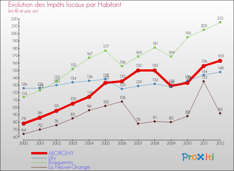 Evolution et montant des impôts locaux par Habitant pour MORGNY et les communes proches Comparaison des impôts locaux par habitant pour MORGNY et les communes voisines