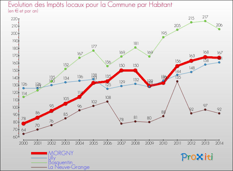 Evolution et montant des impôts locaux par Habitant pour MORGNY et les communes proches de 2000 à 2014 Comparaison des impôts locaux par habitant pour MORGNY et les communes voisines de 2000 à 2014