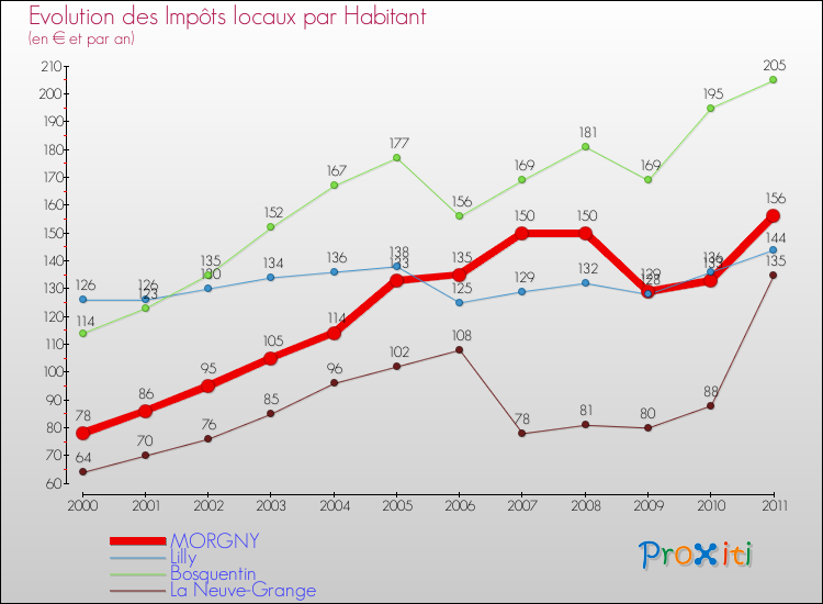 Evolution et montant des impôts locaux par Habitant pour MORGNY et les communes proches Comparaison des impôts locaux par habitant pour MORGNY et les communes voisines