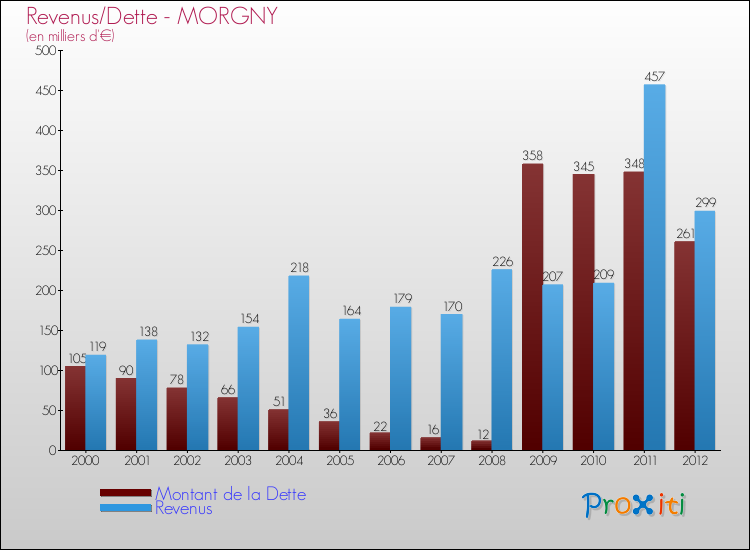Evolution comparée de la dette et des revenus pour la commune de MORGNY de 2000 à 2012 Comparaison de la dette et des revenus pour MORGNY de 2000 à 2012
