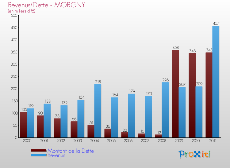 Evolution comparée de la dette et des revenus pour la commune de MORGNY de 2000 à 2011 Comparaison de la dette et des revenus pour MORGNY de 2000 à 2011
