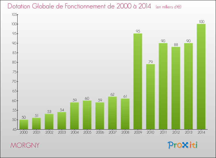 Evolution du montant de la Dotation Globale de Fonctionnement pour la commune de MORGNY de 2000 à 2014 Evolution du montant de la Dotation Globale de Fonctionnement pour MORGNY de 2000 à 2014