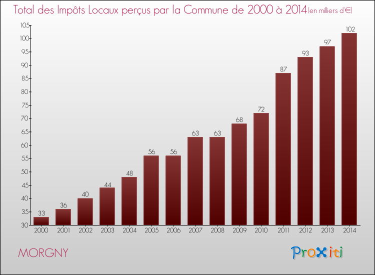 Evolution des Impôts Locaux pour la commune de MORGNY de 2000 à 2014 Evolution des Impôts Locaux pour MORGNY de 2000 à 2014