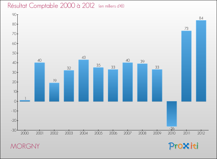 Evolution du résultat comptable pour la commune de MORGNY de 2000 à 2012 Evolution du résultat comptable pour MORGNY de 2000 à 2012