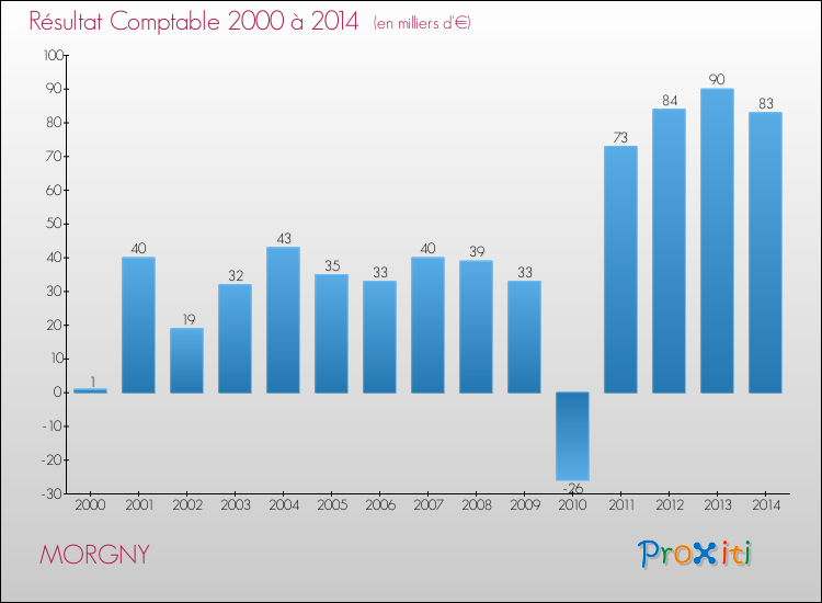 Evolution du résultat comptable pour la commune de MORGNY de 2000 à 2014 Evolution du résultat comptable pour MORGNY de 2000 à 2014