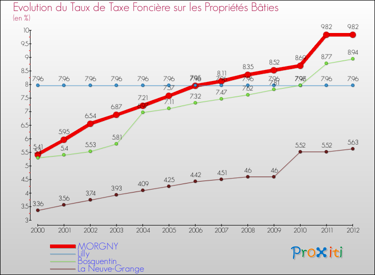 Evolution du taux de la taxe foncière sur le bati pour MORGNY et les communes proches de 2000 à 2012 Comparaison des taux de taxe foncière sur le bati pour MORGNY et les communes voisines de 2000 à 2012