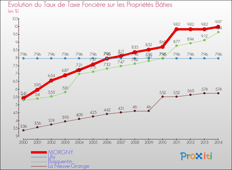 Evolution du taux de la taxe foncière sur le bati pour MORGNY et les communes proches de 2000 à 2014 Comparaison des taux de taxe foncière sur le bati pour MORGNY et les communes voisines de 2000 à 2014