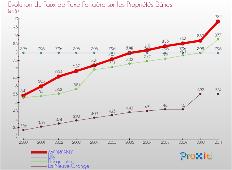 Evolution du taux de la taxe foncière sur le bati pour MORGNY et les communes proches Comparaison des taux de taxe foncière sur le bati pour MORGNY et les communes voisines