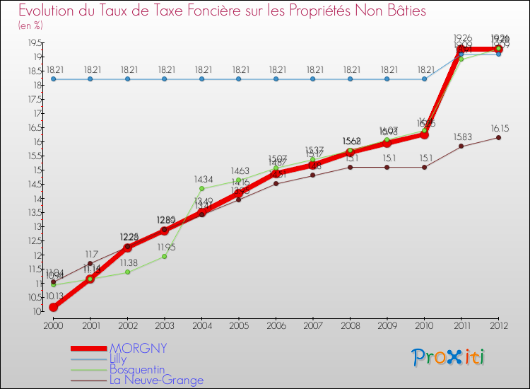 Evolution du taux de la taxe foncière sur les immeubles et terrains non batis pour MORGNY et les communes proches de 2000 à 2012 Comparaison des taux de la taxe foncière sur les immeubles et terrains non batis pour MORGNY et les communes voisines de 2000 à 2012