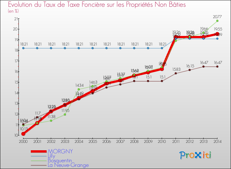 Evolution du taux de la taxe foncière sur les immeubles et terrains non batis pour MORGNY et les communes proches de 2000 à 2014 Comparaison des taux de la taxe foncière sur les immeubles et terrains non batis pour MORGNY et les communes voisines de 2000 à 2014