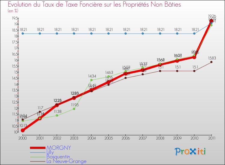 Evolution du taux de la taxe foncière sur les immeubles et terrains non batis pour MORGNY et les communes proches Comparaison des taux de la taxe foncière sur les immeubles et terrains non batis pour MORGNY et les communes voisines
