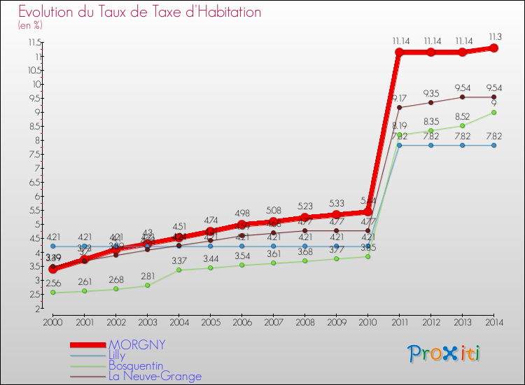 Evolution du taux de la taxe d'habitation pour MORGNY et les communes proches de 2000 à 2014 Comparaison des taux de la taxe d'habitation pour MORGNY et les communes voisines de 2000 à 2014