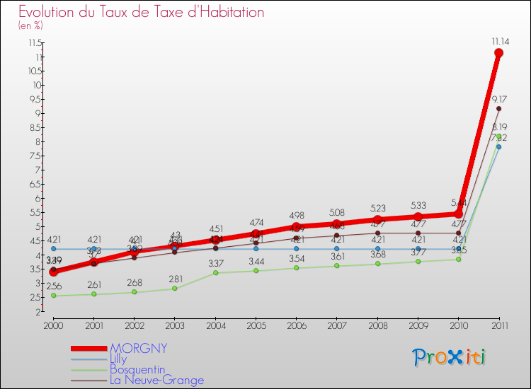 Evolution du taux de la taxe d'habitation pour MORGNY et les communes proches Comparaison des taux de la taxe d'habitation pour MORGNY et les communes voisines