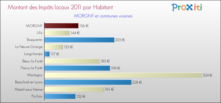 Montant des impôts locaux par Habitant pour MORGNY et les communes proches Comparaison des impôts locaux par habitant pour MORGNY et les communes voisines