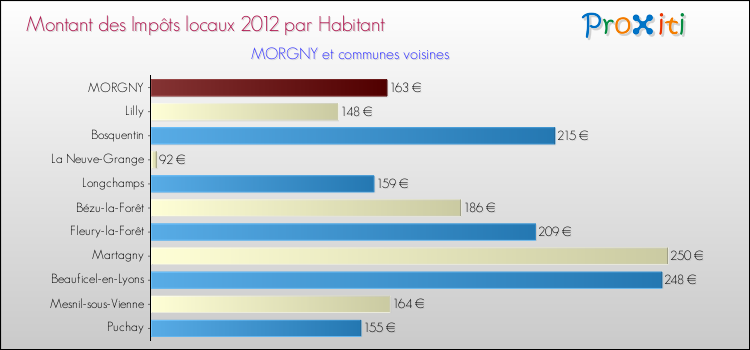 Montant des impôts locaux par Habitant pour MORGNY et les communes proches Comparaison des impôts locaux par habitant pour MORGNY et les communes voisines