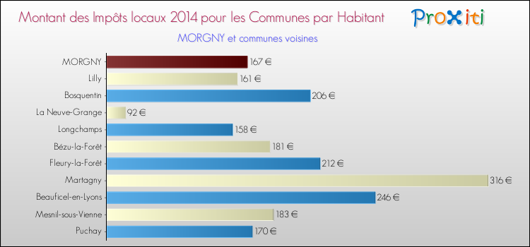 Montant des impôts locaux par Habitant pour MORGNY et les communes proches en 2014 Comparaison des impôts locaux par habitant pour MORGNY et les communes voisines en 2014