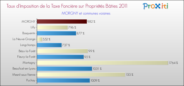 Taux d'imposition de la taxe foncière sur le bati 2011 pour MORGNY et les communes proches Comparaison des taux d'imposition de la taxe foncière sur le bati 2011 pour MORGNY et les communes voisines