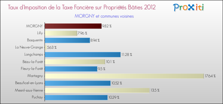 Taux d'imposition de la taxe foncière sur le bati 2012 pour MORGNY et les communes proches Comparaison des taux d'imposition de la taxe foncière sur le bati 2012 pour MORGNY et les communes voisines