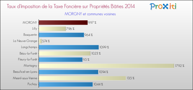 Taux d'imposition de la taxe foncière sur le bati 2014 pour MORGNY et les communes proches Comparaison des taux d'imposition de la taxe foncière sur le bati 2014 pour MORGNY et les communes voisines