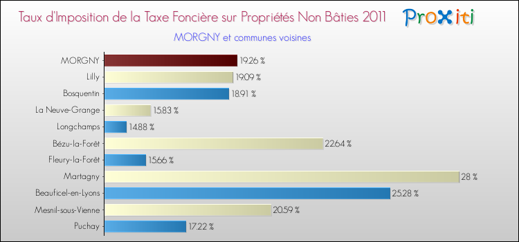 Taux d'imposition de la taxe foncière sur les immeubles et terrains non batis 2011 pour MORGNY et les communes proches Comparaison des taux d'imposition de la taxe foncière sur les immeubles et terrains non batis 2011 pour MORGNY et les communes voisines