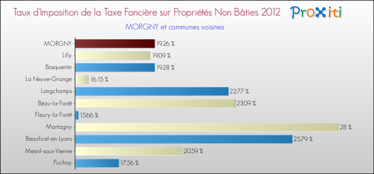 Taux d'imposition de la taxe foncière sur les immeubles et terrains non batis 2012 pour MORGNY et les communes proches Comparaison des taux d'imposition de la taxe foncière sur les immeubles et terrains non batis 2012 pour MORGNY et les communes voisines