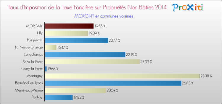 Taux d'imposition de la taxe foncière sur les immeubles et terrains non batis 2014 pour MORGNY et les communes proches Comparaison des taux d'imposition de la taxe foncière sur les immeubles et terrains non batis 2014 pour MORGNY et les communes voisines