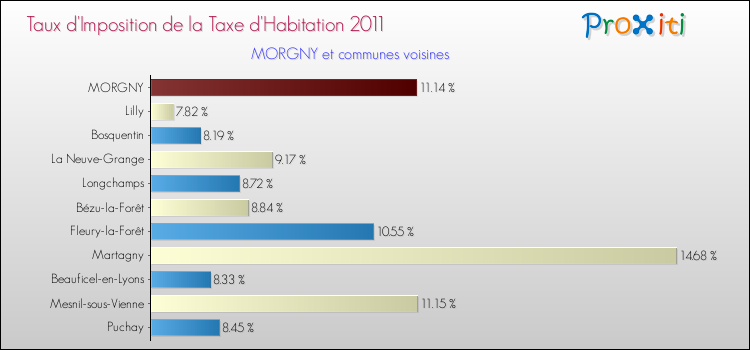 Taux d'imposition de la taxe d'habitation 2011 pour MORGNY et les communes proches Comparaison des taux d'imposition de la taxe d'habitation 2011 pour MORGNY et les communes voisines