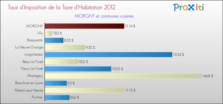 Taux d'imposition de la taxe d'habitation 2012 pour MORGNY et les communes proches Comparaison des taux d'imposition de la taxe d'habitation 2012 pour MORGNY et les communes voisines