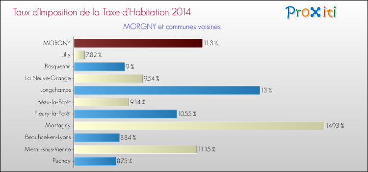 Taux d'imposition de la taxe d'habitation 2014 pour MORGNY et les communes proches Comparaison des taux d'imposition de la taxe d'habitation 2014 pour MORGNY et les communes voisines
