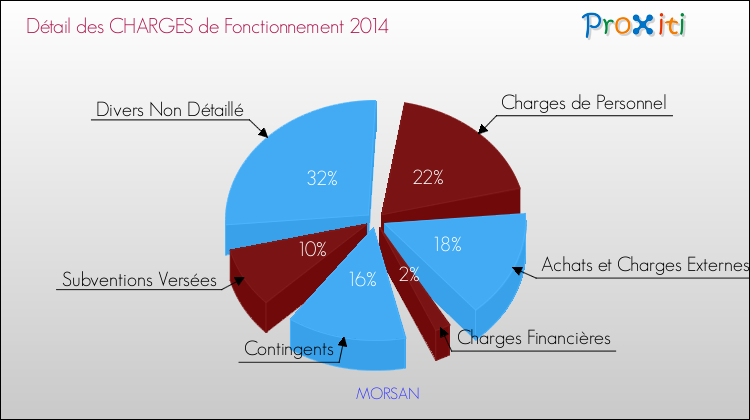 Décomposition des Charges de Fonctionnement 2014 de la commune de MORSAN Charges de Fonctionnement 2014 pour la commune de MORSAN