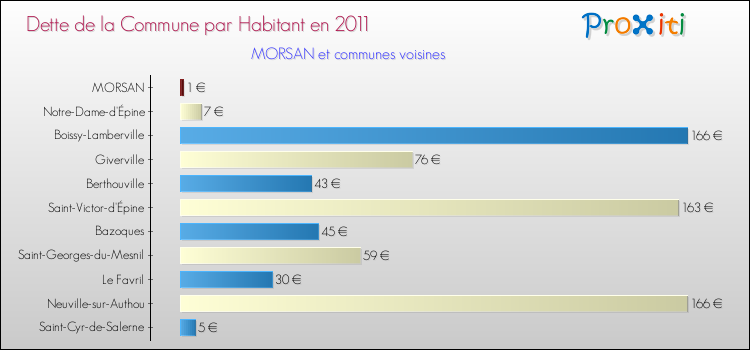 Dette par habitant de la commune en 2011 pour MORSAN et les communes proches Comparaison de la dette par habitant de la commune en 2011 pour MORSAN et les communes voisines