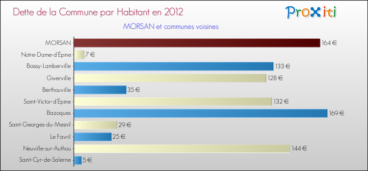 Dette par habitant de la commune en 2012 pour MORSAN et les communes proches Comparaison de la dette par habitant de la commune en 2012 pour MORSAN et les communes voisines