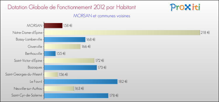 Montant des dotations globales de fonctionnement DGF par Habitant pour MORSAN et les communes proches Comparaison des des dotations globales de fonctionnement DGF par habitant pour MORSAN et les communes voisines